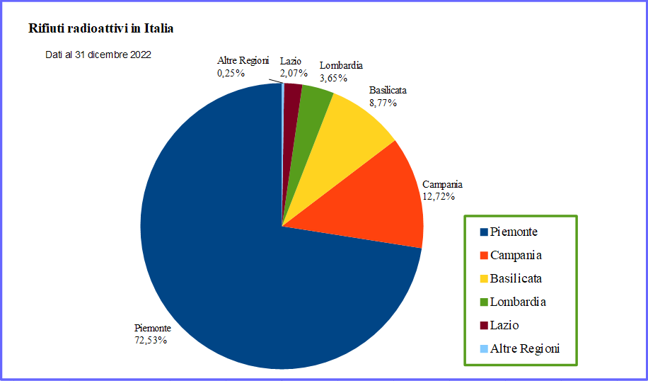 Rifiuti radioattivi in Italia, suddivisione percentuale per Regione. Inventario 2023.