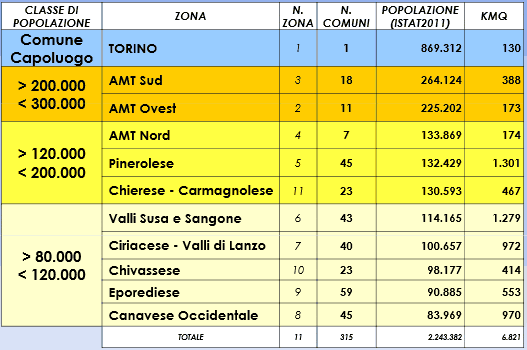 Zone della Torino Metropolitana